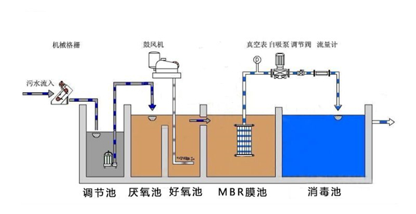 MBR汙水處理設備